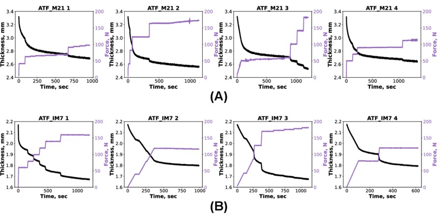 Figure 3. Real time characterisation (A) IMA/M21 prepreg, (B) IM7/8552 prepreg: purple - chosen trajectories, black - thickness samples response.